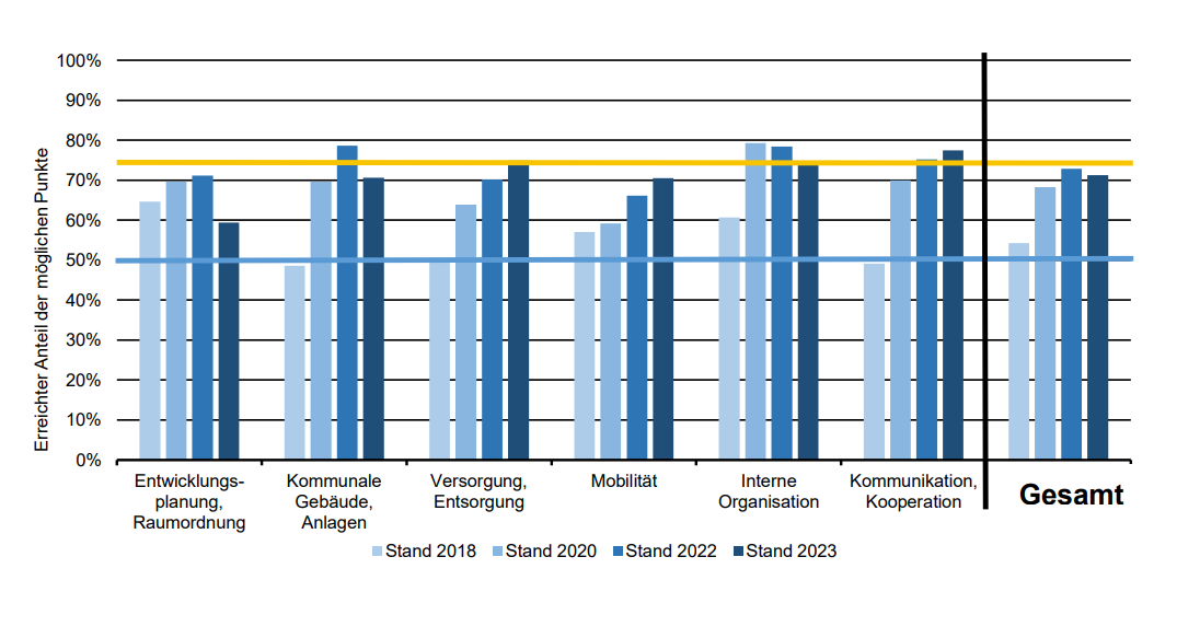 Diagramm Zielerreichungsgrad eea