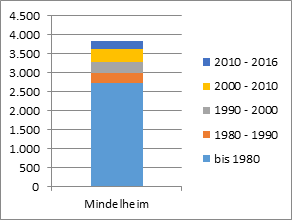 Klimaschutz Diagramm Wohngebäude